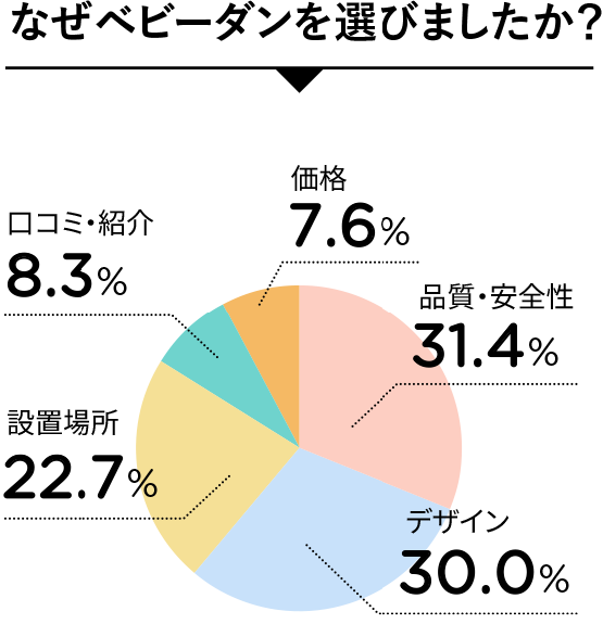 なぜベビーダンを選びましたか？